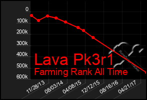 Total Graph of Lava Pk3r1