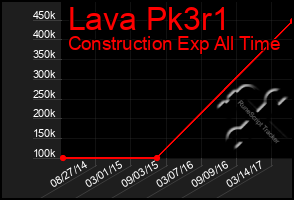 Total Graph of Lava Pk3r1