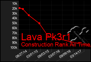 Total Graph of Lava Pk3r1