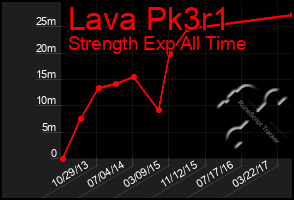 Total Graph of Lava Pk3r1