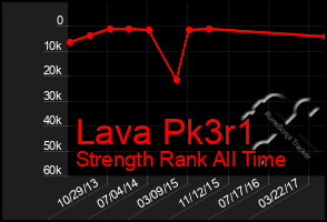 Total Graph of Lava Pk3r1