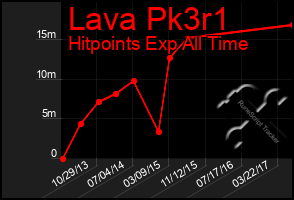 Total Graph of Lava Pk3r1