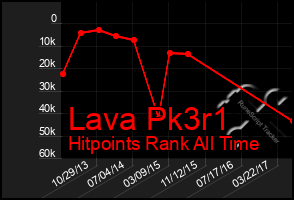 Total Graph of Lava Pk3r1