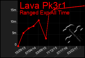 Total Graph of Lava Pk3r1