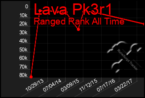 Total Graph of Lava Pk3r1