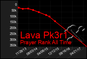 Total Graph of Lava Pk3r1