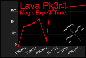 Total Graph of Lava Pk3r1