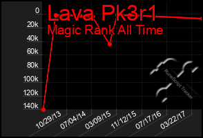 Total Graph of Lava Pk3r1