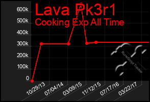 Total Graph of Lava Pk3r1