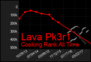 Total Graph of Lava Pk3r1