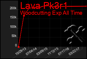 Total Graph of Lava Pk3r1