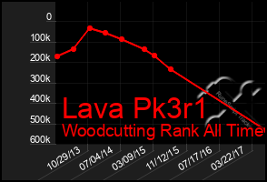 Total Graph of Lava Pk3r1