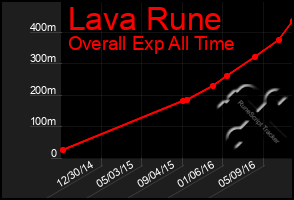 Total Graph of Lava Rune