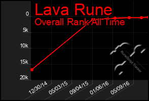 Total Graph of Lava Rune