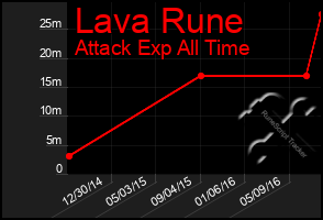 Total Graph of Lava Rune