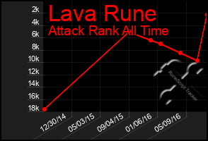 Total Graph of Lava Rune