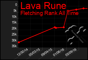 Total Graph of Lava Rune