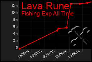 Total Graph of Lava Rune