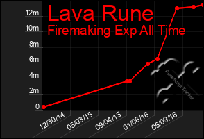 Total Graph of Lava Rune