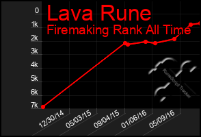 Total Graph of Lava Rune