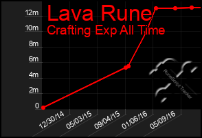 Total Graph of Lava Rune