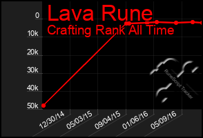 Total Graph of Lava Rune