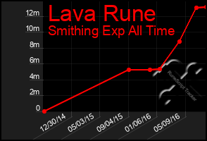 Total Graph of Lava Rune