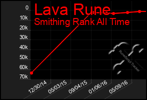 Total Graph of Lava Rune