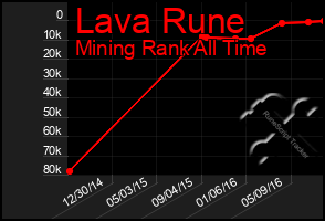 Total Graph of Lava Rune