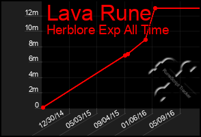 Total Graph of Lava Rune