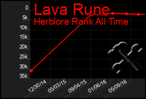 Total Graph of Lava Rune