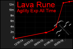 Total Graph of Lava Rune