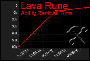 Total Graph of Lava Rune