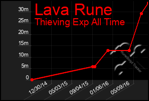 Total Graph of Lava Rune