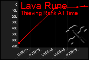 Total Graph of Lava Rune