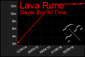 Total Graph of Lava Rune