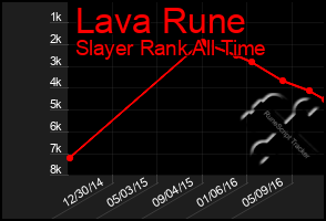 Total Graph of Lava Rune