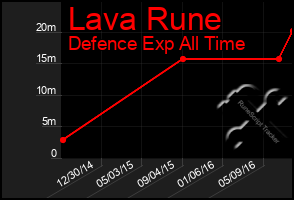 Total Graph of Lava Rune