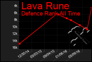 Total Graph of Lava Rune