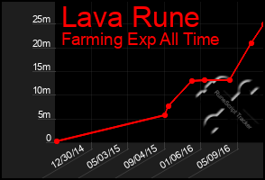 Total Graph of Lava Rune