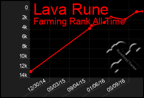 Total Graph of Lava Rune