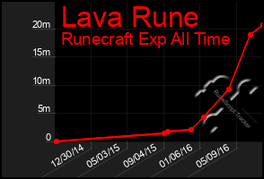 Total Graph of Lava Rune