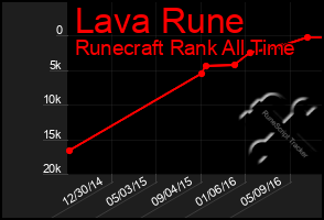 Total Graph of Lava Rune