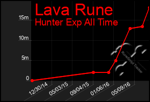 Total Graph of Lava Rune