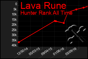 Total Graph of Lava Rune