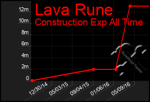 Total Graph of Lava Rune