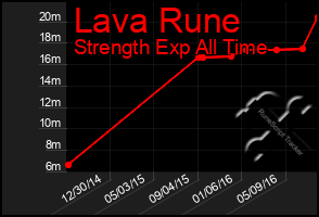 Total Graph of Lava Rune