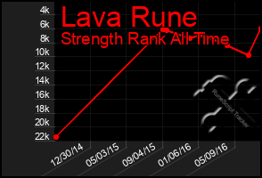 Total Graph of Lava Rune