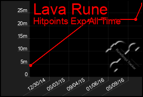 Total Graph of Lava Rune