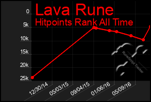 Total Graph of Lava Rune